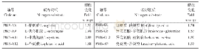 表2 通过PM表型组学分析筛选出的明显促进枯草芽胞杆菌BAB-1菌株生长的氮源物质