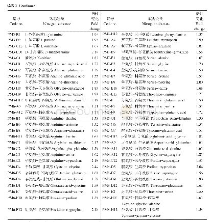 表2 通过PM表型组学分析筛选出的明显促进枯草芽胞杆菌BAB-1菌株生长的氮源物质