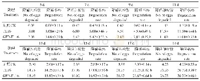 表1 长枝木霉菌株TL16菌丝对南方根结线虫卵的降解作用