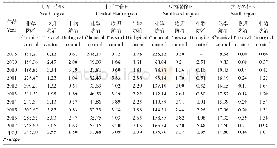 表4 2008—2017年我国马铃薯四大产区病虫害防治措施面积（万hm2次）