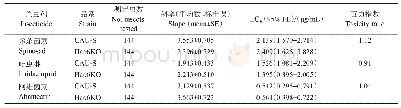 《表2 供试3种杀虫剂对异色瓢虫基因敲除品系Haα6KO的毒力》