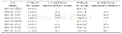 表2 在两性生殖方式下西花蓟马成虫数量和性别对豆大蓟马产卵量的影响