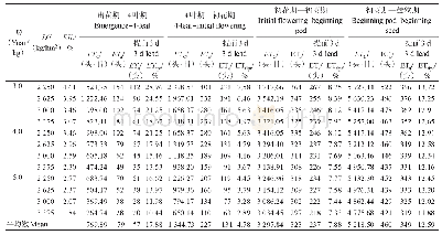 表5 大豆各生育期实现不同经济效益的经济允许损害水平和经济阈值