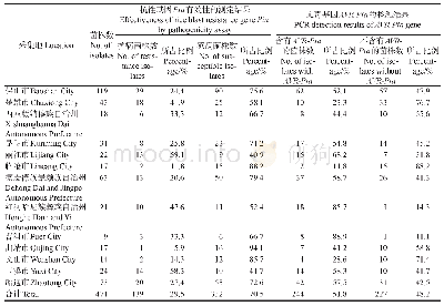 表2 水稻抗性基因Pia对云南省稻瘟病菌菌株的有效性及稻瘟病菌无毒基因AVR-Pia的PCR检测结果