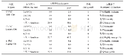 表1 2014年和2015年川南地区高粱丝黑穗病菌生理小种鉴定结果