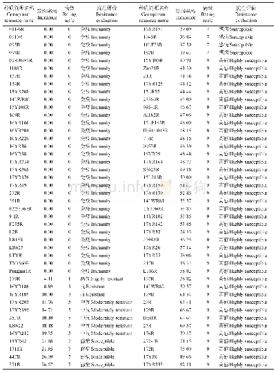 表3 88份恢复系糯高粱种质资源对丝黑穗病的抗性鉴定