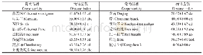 表1 宁夏玉泉营镇葡萄苗圃15个葡萄品种根结线虫病的严重度