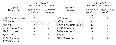 表2 宁夏玉泉营镇15个葡萄品种内根结线虫的分子鉴定结果