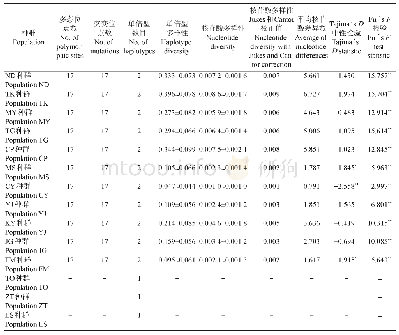 表1 基于mtCOI基因序列的我国云南省、缅甸和柬埔寨的14个草地贪夜蛾种群的遗传多样性指数