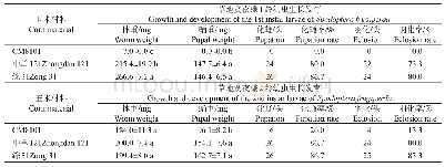 表4 3种玉米花丝对草地贪夜蛾1龄和2龄幼虫生长发育的影响