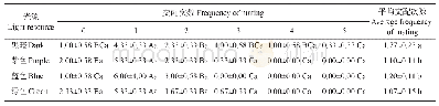 表2 不同光源下草地贪夜蛾雌成虫的交配次数及分布