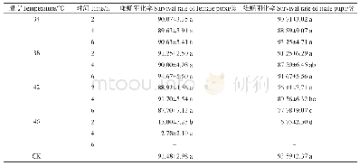 《表4 蛹经高温处理后对草地贪夜蛾羽化率的影响》