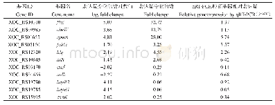 表3 11个差异表达基因的q RT-PCR验证