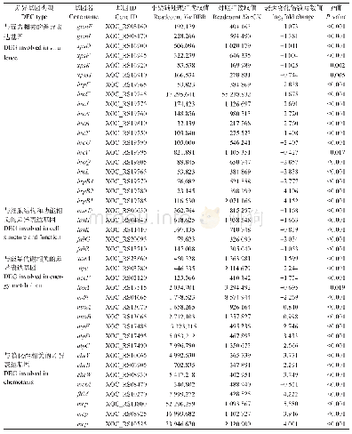 表5 差异基因表达数据：在小檗碱作用下水稻细菌性条斑病菌生理及转录反应分析