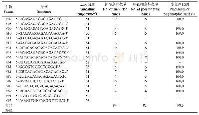 表1 供试18条ISSR引物的退火温度及其对30株镰刀菌的PCR扩增结果