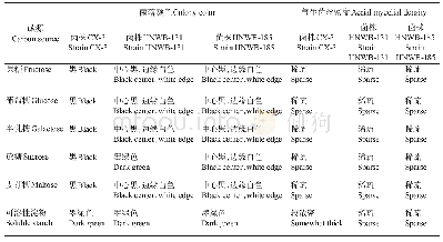 表1 碳源对新月弯孢菌株CX-3、HNWB-131和HNWB-185菌落颜色和气生菌丝密度的影响