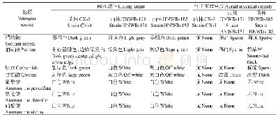 《表3 氮源对新月弯孢菌株CX-3、HNWB-131和HNWB-185菌落颜色和气生菌丝密度的影响》