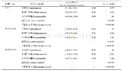 表4 5种药剂对新月弯孢菌株CX-3、HNWB-131和HNWB-185的毒力回归方程