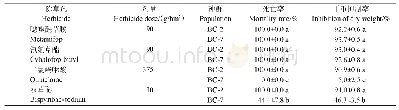 表4 稗敏感种群BC-2和抗性种群BC-7对其它除草剂的敏感性