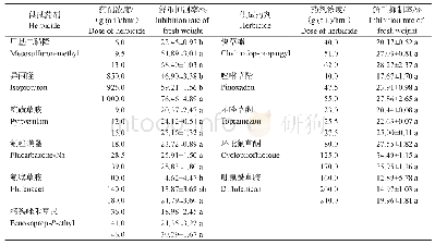表1 11种除草剂对节节麦的鲜重抑制率