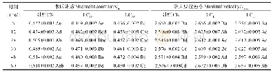 表2 联苯肼酯亚致死质量浓度对草莓二斑叶螨Car E的动力学常数