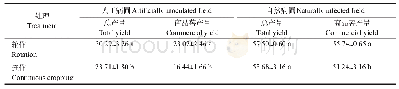 表1 人工病圃和自然病圃中马铃薯总产量和商品薯产量