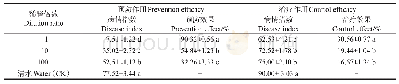 表4 生防菌株F3A发酵液对枸杞炭疽病的室内防治效果
