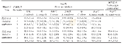 表4 2018年喹草酮与莠去津复配应用于高粱田的杂草防除效果