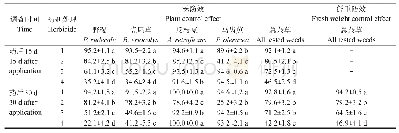 表5 2019年喹草酮与莠去津复配应用于高粱田的杂草防除效果