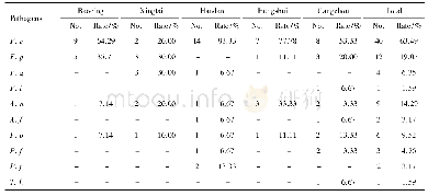 Table 3 Detection rates of pathogens in different cities