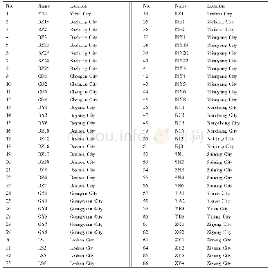 Table 1 Different origins of Sclerotinia sclerotiorum isolates used in this study