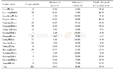 Table 1 Pathogenic identification of tom ato virus disease in Hebei