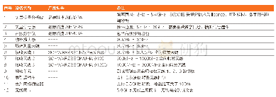 《表3 硬件配置表：无线电管制设施外场测试系统搭建研究》