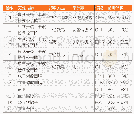 《表1 常见短波发射天线描述及参考代码》