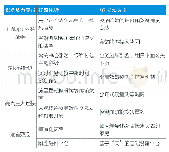 表1 5G愿景、现网挑战与架构演进方向映射[2]