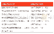 表1 甘肃省项目启动阶段监理工作汇总表