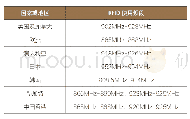 表2 相关国家和地区800Mhz/900MHz RFID技术使用频率