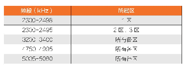 《表3 限于热带区的广播业务频段》