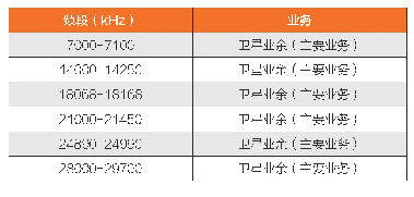 表4 我国划分给卫星业余业务的HF频段