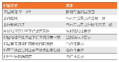 表1 邻星选择要求：我国卫星干扰源定位的邻星选择与干扰应对措施研究