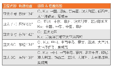 表3 亚太卫星公司卫星：我国卫星干扰源定位的邻星选择与干扰应对措施研究