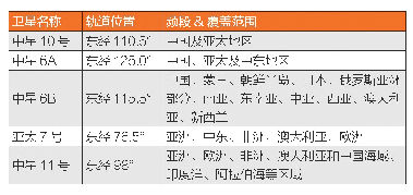 表4 鑫诺卫星公司卫星：我国卫星干扰源定位的邻星选择与干扰应对措施研究