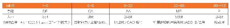 表2 ADS-B 1090ES DF=17报文格式