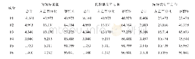 表3 解释的总方差总方差解释