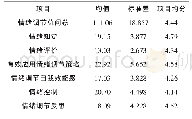 《表1 预科生情绪调节能力总体状况(N=193)》