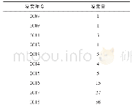 《表1 国内大学生核心素养研究年度分析》