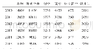 表1 3 民族教育专任教师人数（2010-2015年）