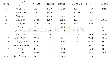 表一裕民M1与现代亚洲蒙古人种的比较（女性）（长度：mm；角度：°；指数：%）