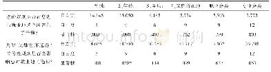 《表1 皮尔逊卡方检验：赤峰籍“90后”大学毕业生就业地选择调查研究》