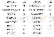 表5：应用型本科院校大学英语课程设置研究——以赤峰学院为例